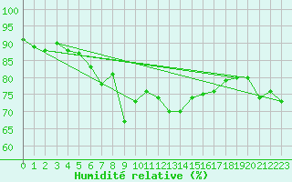 Courbe de l'humidit relative pour Kustavi Isokari