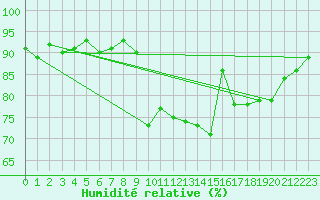 Courbe de l'humidit relative pour Sanary-sur-Mer (83)