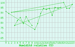 Courbe de l'humidit relative pour Crap Masegn