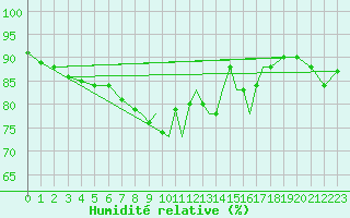 Courbe de l'humidit relative pour Shoream (UK)