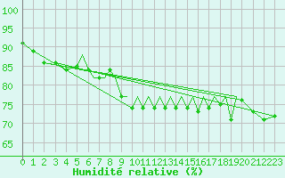 Courbe de l'humidit relative pour Blackpool Airport