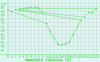 Courbe de l'humidit relative pour Teruel