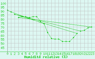 Courbe de l'humidit relative pour Cholet (49)