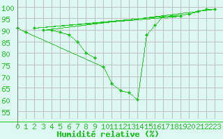 Courbe de l'humidit relative pour Weihenstephan