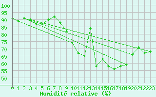 Courbe de l'humidit relative pour Palacios de la Sierra