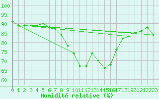 Courbe de l'humidit relative pour Hel