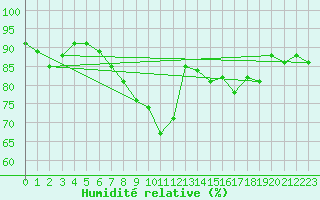 Courbe de l'humidit relative pour Bremerhaven