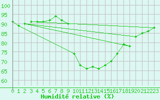 Courbe de l'humidit relative pour Six-Fours (83)