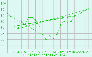 Courbe de l'humidit relative pour Ile du Levant (83)