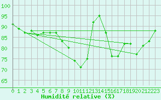 Courbe de l'humidit relative pour Claremorris