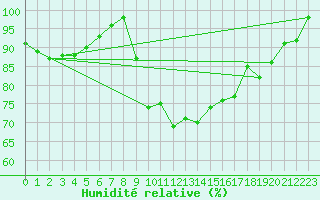 Courbe de l'humidit relative pour Bischofszell