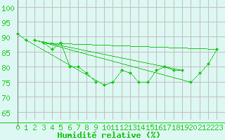 Courbe de l'humidit relative pour List / Sylt