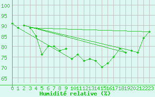 Courbe de l'humidit relative pour Biscarrosse (40)