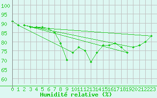 Courbe de l'humidit relative pour Gladhammar