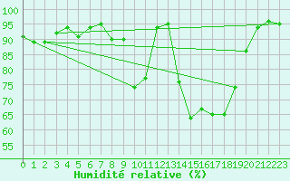 Courbe de l'humidit relative pour Carpentras (84)