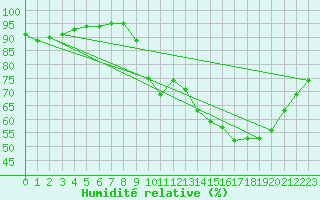 Courbe de l'humidit relative pour Besn (44)