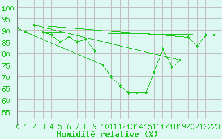 Courbe de l'humidit relative pour Chivres (Be)