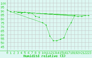 Courbe de l'humidit relative pour Siegsdorf-Hoell