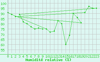 Courbe de l'humidit relative pour Mont-Saint-Vincent (71)