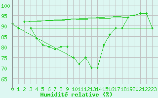 Courbe de l'humidit relative pour Machrihanish
