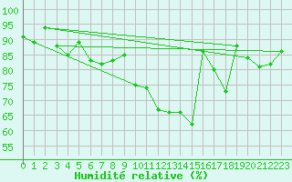 Courbe de l'humidit relative pour Orly (91)