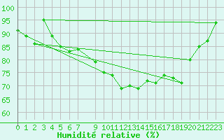 Courbe de l'humidit relative pour Torpup A