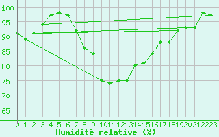 Courbe de l'humidit relative pour Lelystad