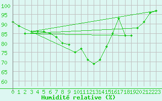 Courbe de l'humidit relative pour Lanvoc (29)