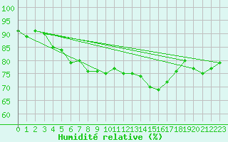 Courbe de l'humidit relative pour Ploumanac'h (22)