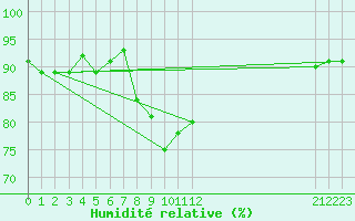 Courbe de l'humidit relative pour Sanary-sur-Mer (83)