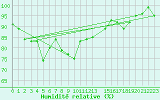 Courbe de l'humidit relative pour Kuggoren