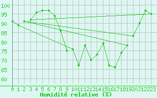 Courbe de l'humidit relative pour Leek Thorncliffe