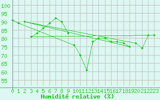 Courbe de l'humidit relative pour Bremerhaven