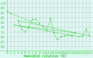 Courbe de l'humidit relative pour Pointe de Socoa (64)