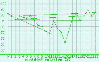 Courbe de l'humidit relative pour La Brvine (Sw)