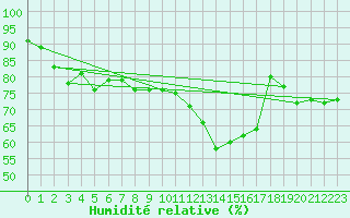 Courbe de l'humidit relative pour Bedford