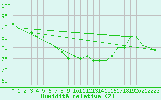 Courbe de l'humidit relative pour Wien / Hohe Warte