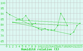 Courbe de l'humidit relative pour Nyon-Changins (Sw)