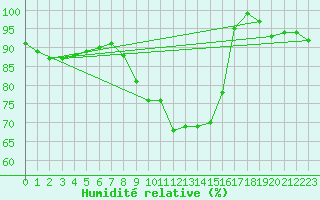 Courbe de l'humidit relative pour Schleswig