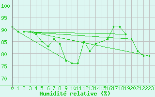 Courbe de l'humidit relative pour Hanko Tulliniemi