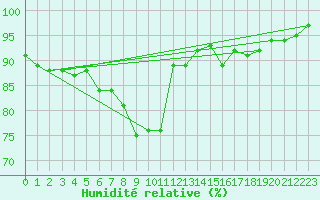 Courbe de l'humidit relative pour Dax (40)