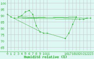 Courbe de l'humidit relative pour Loftus Samos
