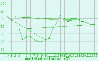 Courbe de l'humidit relative pour Svartbyn