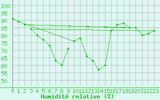 Courbe de l'humidit relative pour Meppen