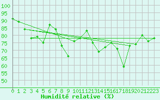 Courbe de l'humidit relative pour Axstal