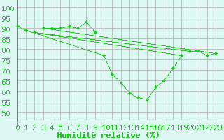 Courbe de l'humidit relative pour Lille (59)