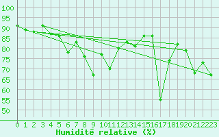 Courbe de l'humidit relative pour Cap Bar (66)