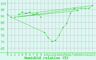 Courbe de l'humidit relative pour Westdorpe Aws