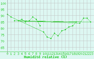 Courbe de l'humidit relative pour Xonrupt-Longemer (88)