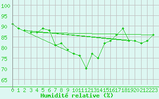 Courbe de l'humidit relative pour Kaufbeuren-Oberbeure